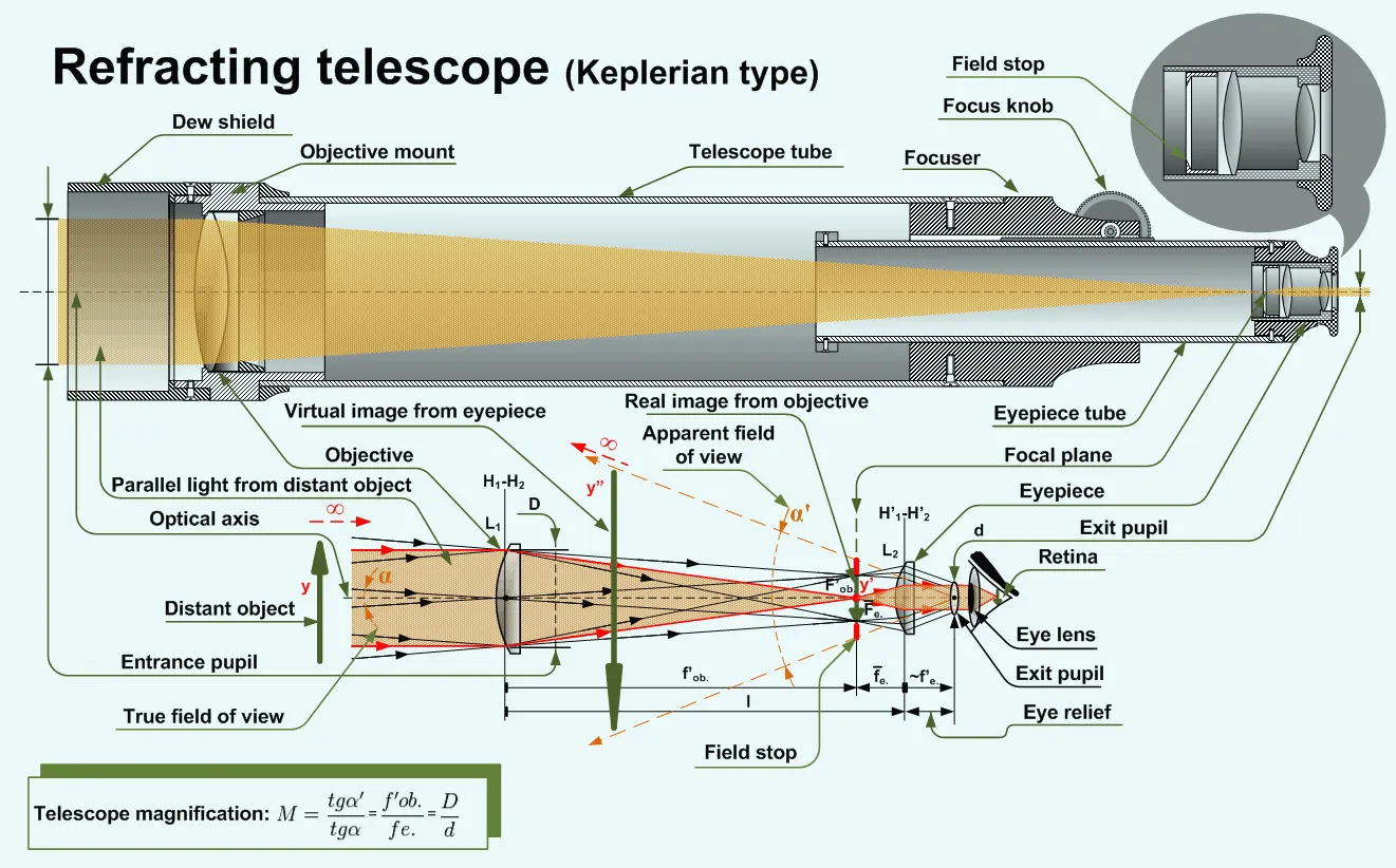How Telescopes Work (and why your eyes don't!) How To Determine The Tube Length For A Telescop