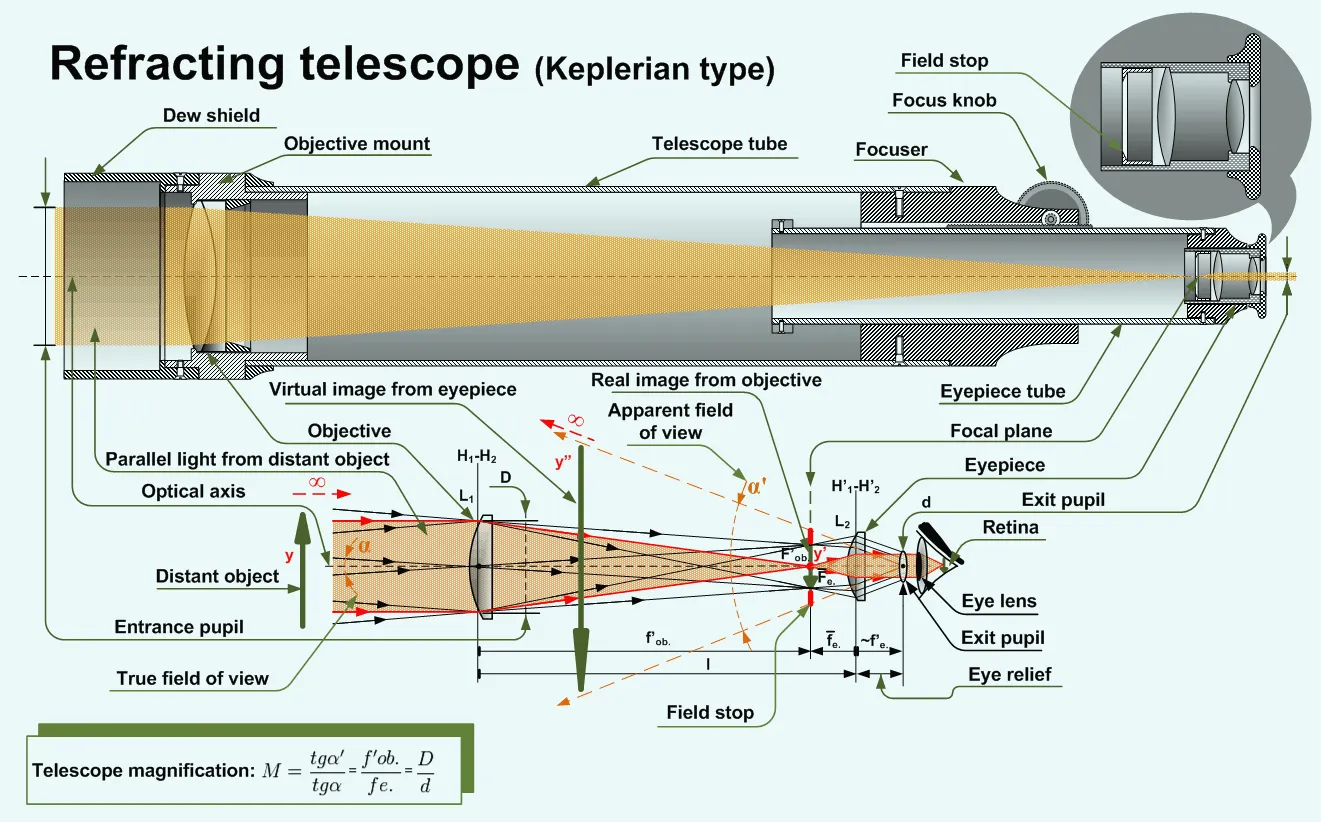 Ray Diagram For Refracting Telescope