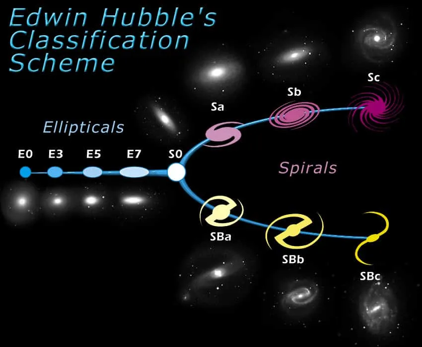 Hubble classification of galaxies